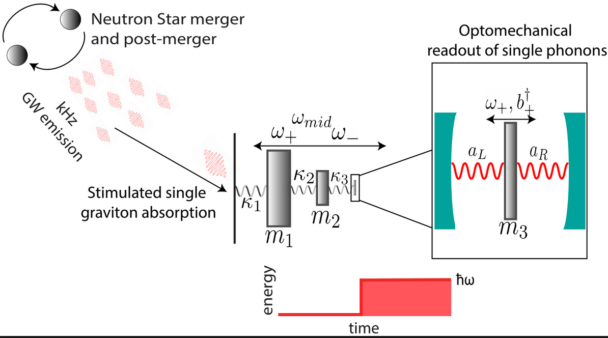 Title Image of Talk The graviton detection problem