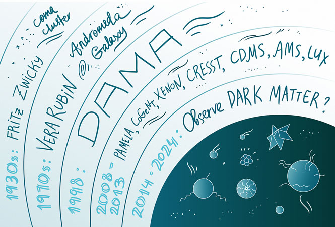 Title Image of Talk The Hitchhiker's Guide to Dark Matter