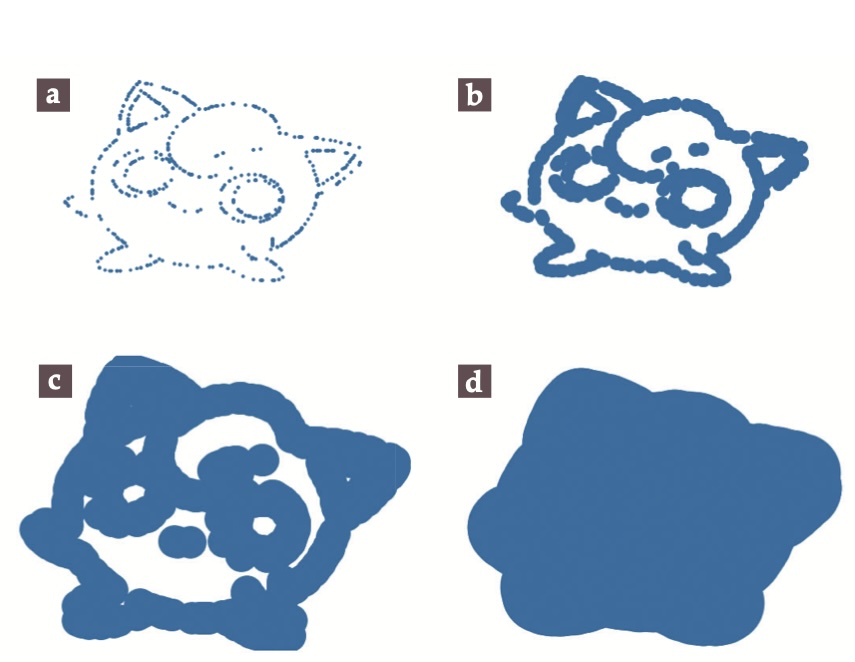 Four panels illustrating the changing topology of a Jigglypuff point cloud as its points thicken.